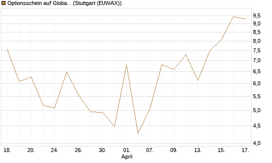 Optionsschein auf Global X Uranium ETF [Goldman Sachs Bank Europe SE] Chart
