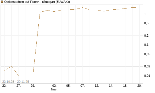 Optionsschein auf Fiserv [Goldman Sachs Bank Europe SE] Chart