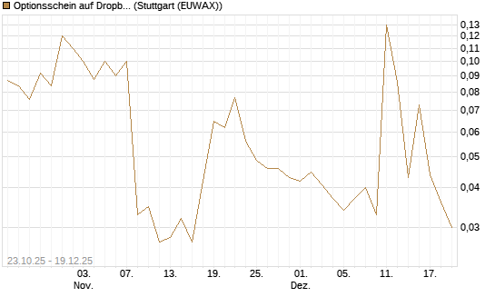 Optionsschein auf Dropbox [Goldman Sachs Bank Europe SE] Chart