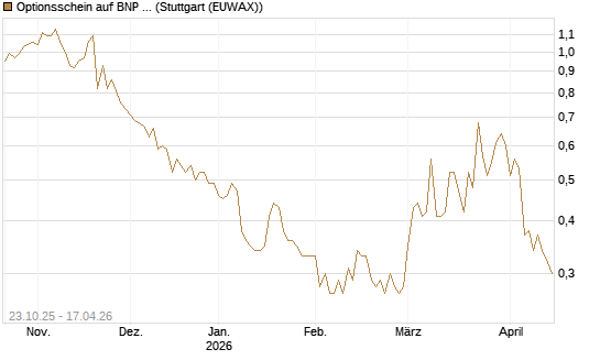 Optionsschein auf BNP Paribas [Goldman Sachs Bank Europe SE] Chart