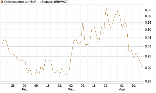 Optionsschein auf BNP Paribas [Goldman Sachs Bank Europe SE] Chart