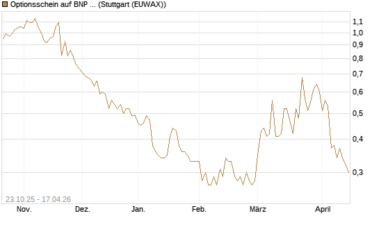 Optionsschein auf BNP Paribas [Goldman Sachs Bank Europe SE] Chart