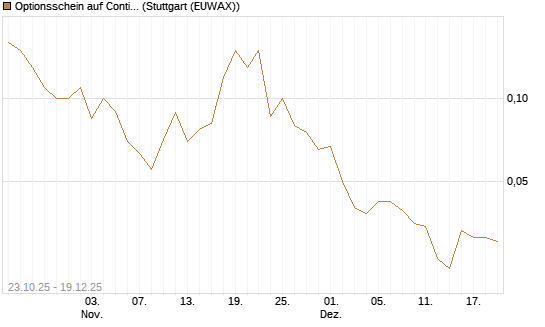 Optionsschein auf Continental [Goldman Sachs Bank Europe SE] Chart