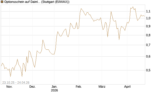 Optionsschein auf Daimler Truck Holding [Goldman Sachs Bank Europe SE] Chart