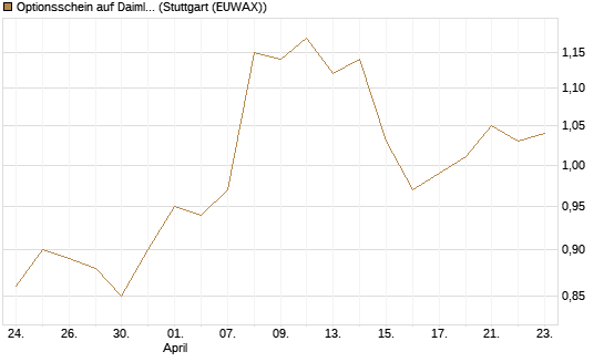 Optionsschein auf Daimler Truck Holding [Goldman Sachs Bank Europe SE] Chart