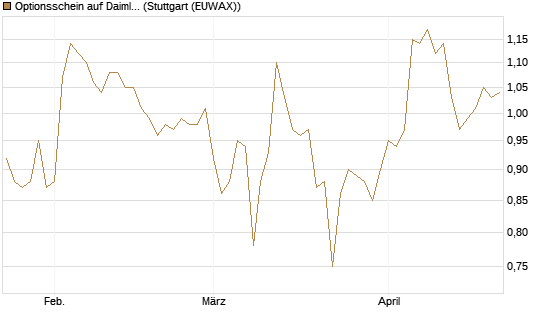 Optionsschein auf Daimler Truck Holding [Goldman Sachs Bank Europe SE] Chart