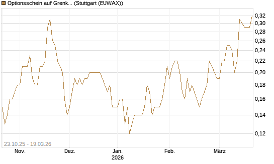 Optionsschein auf Grenke [Goldman Sachs Bank Europe SE] Chart