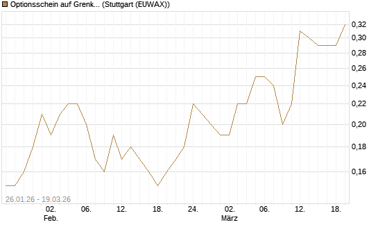 Optionsschein auf Grenke [Goldman Sachs Bank Europe SE] Chart