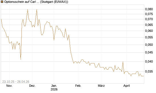 Optionsschein auf Carl Zeiss Meditec [Goldman Sachs Bank Europe SE] Chart
