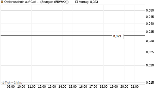 Optionsschein auf Carl Zeiss Meditec [Goldman Sachs Bank Europe SE] Chart