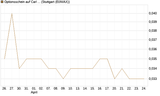 Optionsschein auf Carl Zeiss Meditec [Goldman Sachs Bank Europe SE] Chart