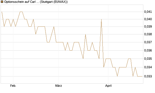 Optionsschein auf Carl Zeiss Meditec [Goldman Sachs Bank Europe SE] Chart