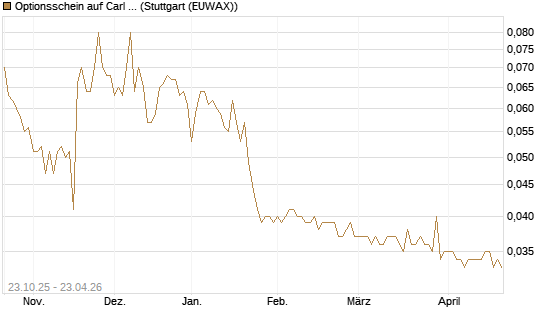 Optionsschein auf Carl Zeiss Meditec [Goldman Sachs Bank Europe SE] Chart