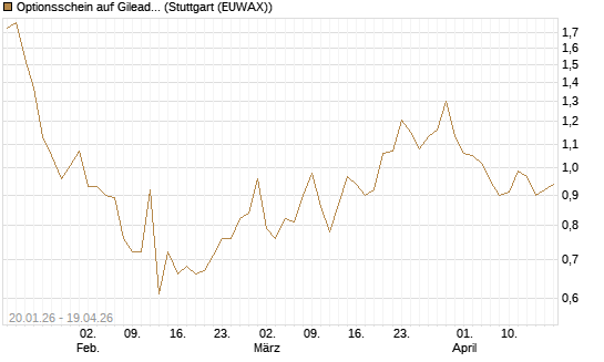 Optionsschein auf Gilead Sciences [Goldman Sachs Bank Europe SE] Chart