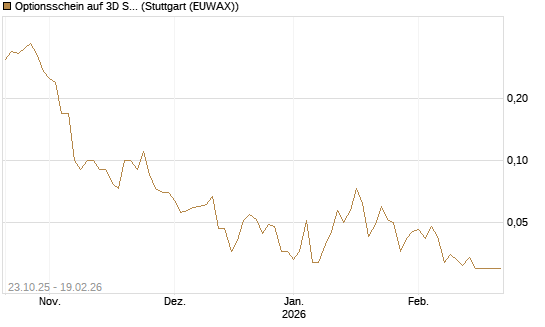 Optionsschein auf 3D Systems [Goldman Sachs Bank Europe SE] Chart