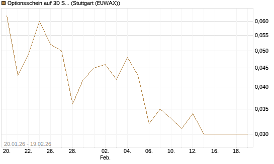 Optionsschein auf 3D Systems [Goldman Sachs Bank Europe SE] Chart