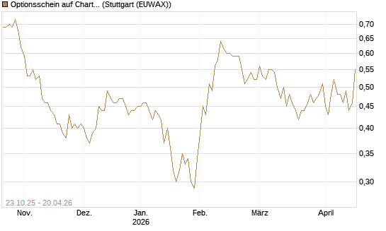 Optionsschein auf Charter Communications A [Goldman Sachs Bank Europe SE] Chart