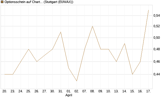 Optionsschein auf Charter Communications A [Goldman Sachs Bank Europe SE] Chart