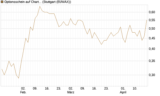 Optionsschein auf Charter Communications A [Goldman Sachs Bank Europe SE] Chart