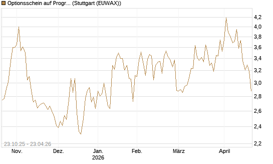 Optionsschein auf Progressive [Goldman Sachs Bank Europe SE] Chart