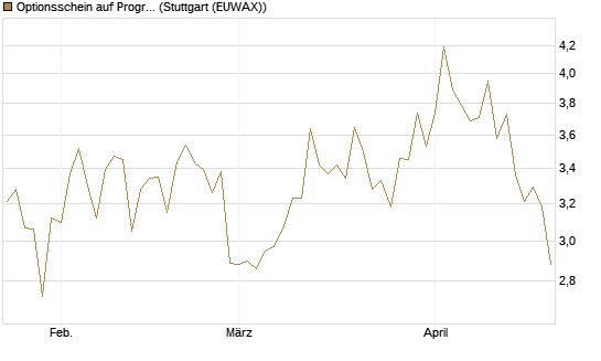 Optionsschein auf Progressive [Goldman Sachs Bank Europe SE] Chart