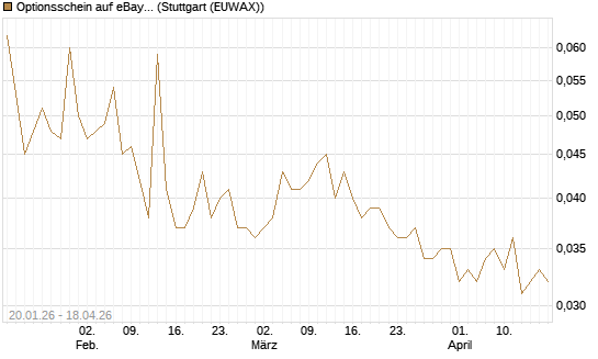 Optionsschein auf eBay [Goldman Sachs Bank Europe SE] Chart