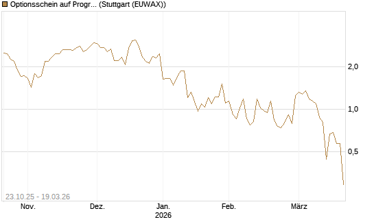 Optionsschein auf Progressive [Goldman Sachs Bank Europe SE] Chart
