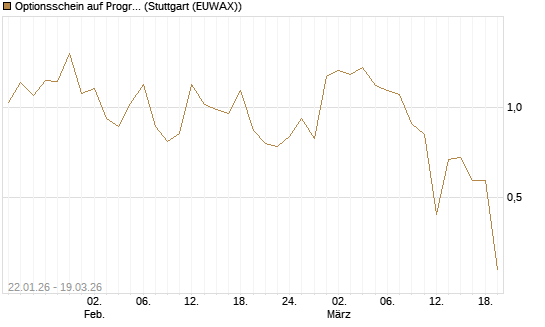 Optionsschein auf Progressive [Goldman Sachs Bank Europe SE] Chart