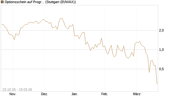 Optionsschein auf Progressive [Goldman Sachs Bank Europe SE] Chart