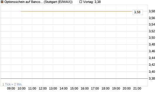 Optionsschein auf Banco Bilbao Vizcaya Argentari [Goldman Sachs Bank Europe SE] Chart