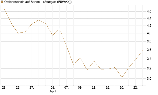 Optionsschein auf Banco Bilbao Vizcaya Argentari [Goldman Sachs Bank Europe SE] Chart