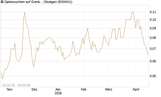 Optionsschein auf Grenke [Goldman Sachs Bank Europe SE] Chart