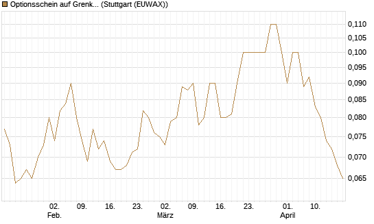 Optionsschein auf Grenke [Goldman Sachs Bank Europe SE] Chart