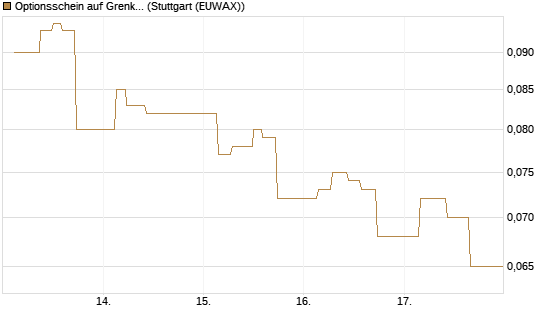 Optionsschein auf Grenke [Goldman Sachs Bank Europe SE] Chart