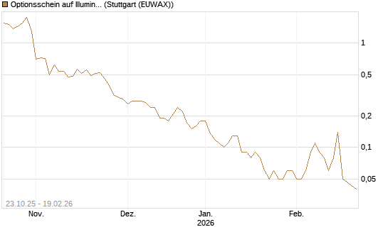 Optionsschein auf Illumina [Goldman Sachs Bank Europe SE] Chart