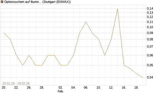 Optionsschein auf Illumina [Goldman Sachs Bank Europe SE] Chart
