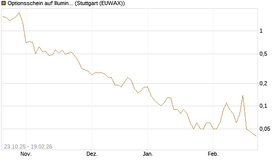 Optionsschein auf Illumina [Goldman Sachs Bank Europe SE] Chart