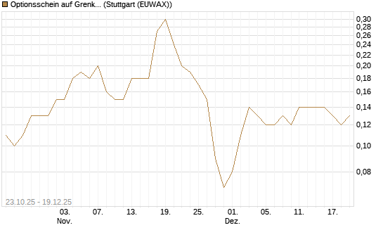 Optionsschein auf Grenke [Goldman Sachs Bank Europe SE] Chart