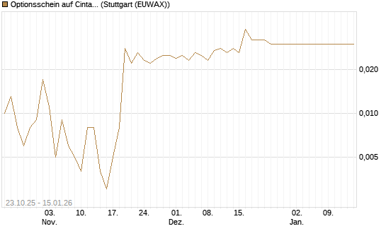 Optionsschein auf Cintas [Goldman Sachs Bank Europe SE] Chart