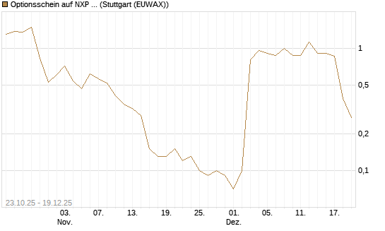 Optionsschein auf NXP Semiconductors N.V. [Goldman Sachs Bank Europe SE] Chart