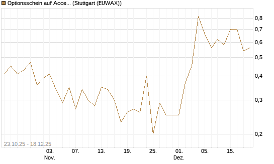 Optionsschein auf Accenture plc [Goldman Sachs Bank Europe SE] Chart