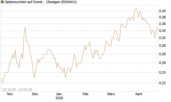 Optionsschein auf Grenke [Goldman Sachs Bank Europe SE] Chart
