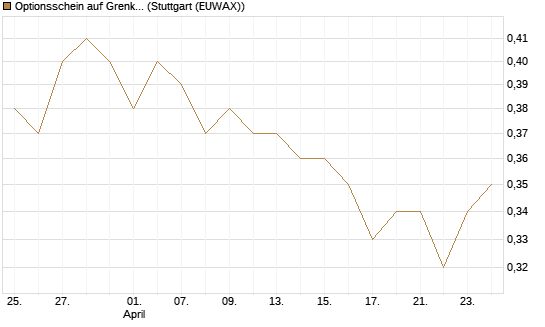 Optionsschein auf Grenke [Goldman Sachs Bank Europe SE] Chart