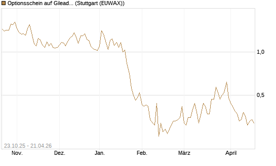 Optionsschein auf Gilead Sciences [Goldman Sachs Bank Europe SE] Chart