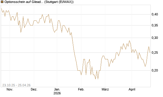 Optionsschein auf Gilead Sciences [Goldman Sachs Bank Europe SE] Chart