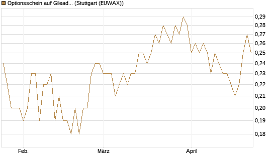 Optionsschein auf Gilead Sciences [Goldman Sachs Bank Europe SE] Chart