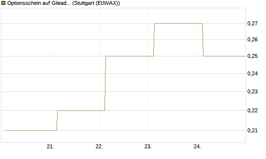 Optionsschein auf Gilead Sciences [Goldman Sachs Bank Europe SE] Chart