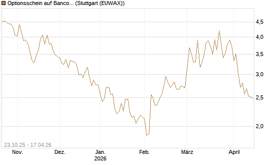 Optionsschein auf Banco Bilbao Vizcaya Argentari [Goldman Sachs Bank Europe SE] Chart