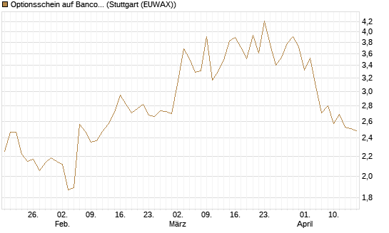 Optionsschein auf Banco Bilbao Vizcaya Argentari [Goldman Sachs Bank Europe SE] Chart