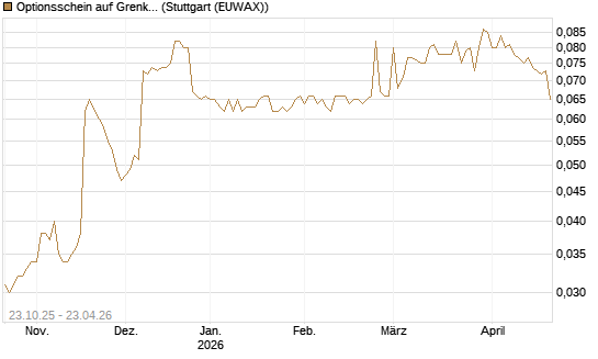 Optionsschein auf Grenke [Goldman Sachs Bank Europe SE] Chart